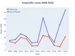 Ampicillin costs (USA)