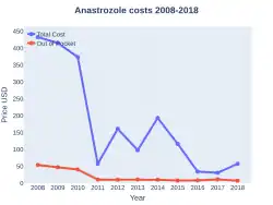 Anastrozole costs (USA)