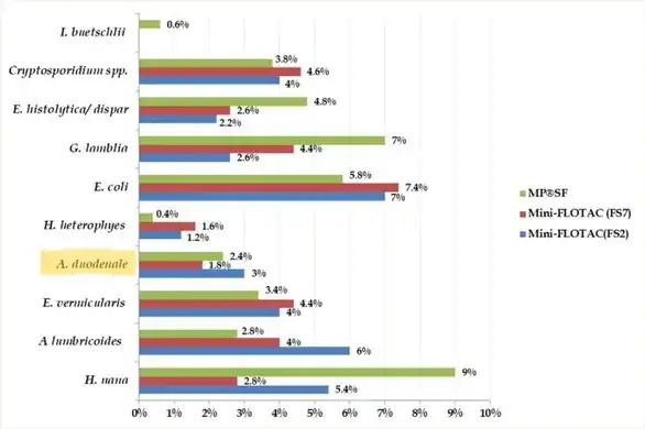 Intestinal parasites among patients (Egypt)2019-2021;Positive detection rates of intestinal parasites determined by the commercial faecal parasite concentrators[24]