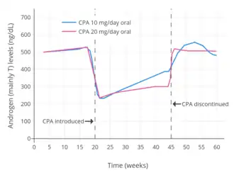Androgen (mainly testosterone) levels with 10 or 20 mg/day oral cyproterone acetate in men. Levels of androgens decreased by about 60% with both 10 mg/day and 20 mg/day.