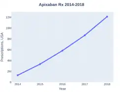 Apixaban prescriptions (USA)