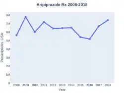 Aripiprazole prescriptions (USA)