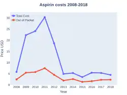 Aspirin costs (USA)