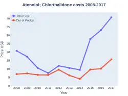 AtenololChlorthalidone costs (USA)