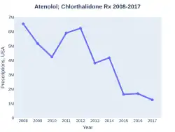 AtenololChlorthalidone prescriptions (USA)