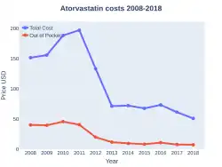 Atorvastatin costs (USA)
