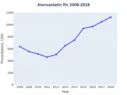 Atorvastatin prescriptions (USA)