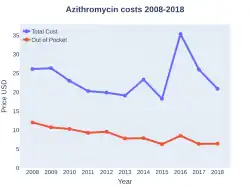 Azithromycin costs (USA)