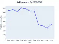 Azithromycin prescriptions (USA)