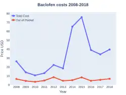 Baclofen costs (US)