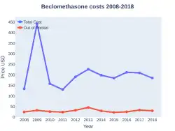 Beclomethasone costs (US)