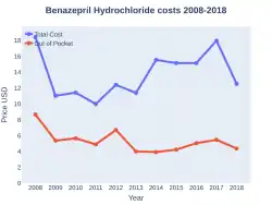 BenazeprilHydrochloride costs (US)