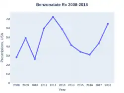 Benzonatate prescriptions (US)