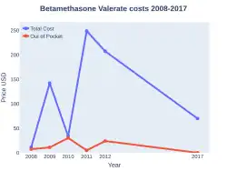 Betamethasone Valerate costs (US)
