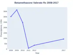 Betamethasone Valerate prescriptions (US)
