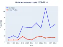 Betamethasone costs (US)