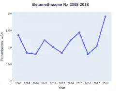 Betamethasone prescriptions (US)