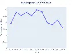 Bimatoprost prescriptions (US)