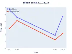 Biotin costs (US)