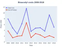 Bisacodyl costs (US)