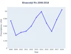 Bisacodyl prescriptions (US)