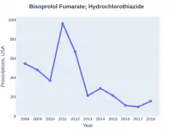 Bisoprolol fumarate/hydrochlorothiazide prescriptions (US)
