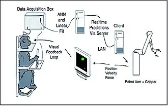 Drawing showing a monkey in a restraint chair, a computer monitor, a rototic arm, and three pieces of computer equipment, with arrows between them to show the flow of information.
