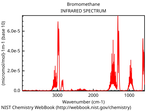 IR spectrum of bromomethane.