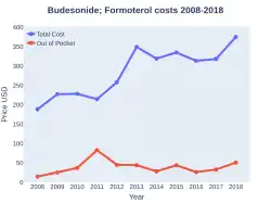 Costs (US)