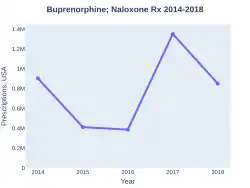 Buprenorphine/naloxone prescriptions (US)
