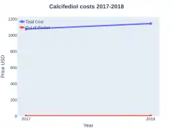 Calcifediol costs (US)