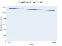 Calcifediol prescriptions (US)