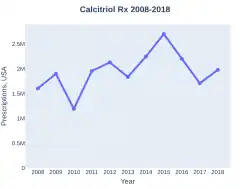 Calcitriol prescriptions (US)