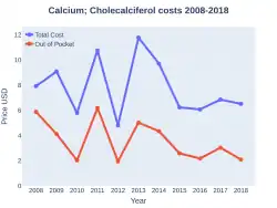 Calcium/Cholecalciferol costs (US)