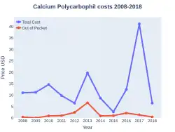 Polycarbophil calcium costs (US)