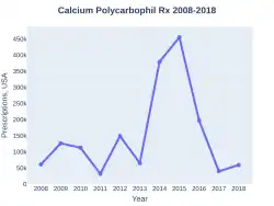 Polycarbophil calcium prescriptions (US)