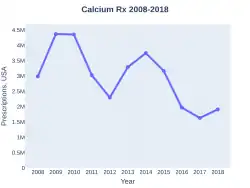Calcium prescriptions (US)