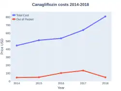 Canagliflozin costs (US)
