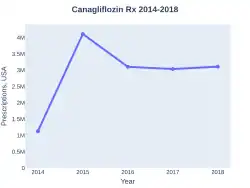 Canagliflozin prescriptions (US)