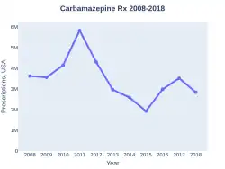 Carbamazepine prescriptions (US)