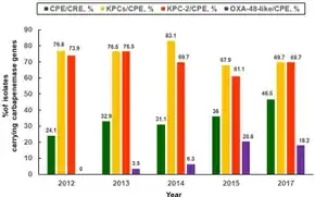 Annual proportions of carbapenemase producers (Klebsiella pneumoniae carbapenemase, oxacillinsase-48-like) between 2012 and 2017 - Taiwan[80]