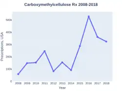 Carboxymethyl cellulose prescriptions (US)