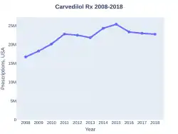 Carvedilol prescriptions (US)