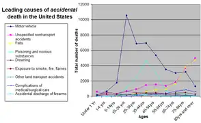Leading causes of accidental death in the United States by age group as of 2002[update].[8]