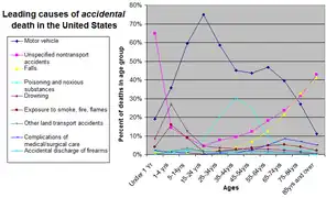 Leading causes of accidental death in the United States as of 2002[update], as a percentage of deaths in each group.[8]