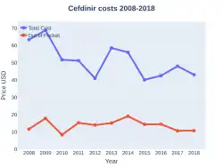 Cefdinir costs (US)
