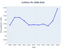 Cefdinir prescriptions (US)