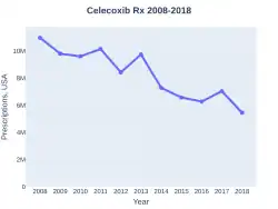 Celecoxib prescriptions (US)