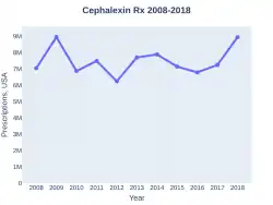 Cephalexin prescriptions (US)