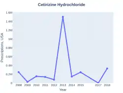 Cetirizine/pseudoephedrine prescriptions (US)
